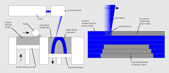 3D Printing: Building the Future, Layer by Layer